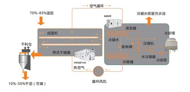 世界級(jí)企業(yè)廣汽豐田攜手中國(guó)第一品牌深圳德爾科污泥干化設(shè)備(圖3)